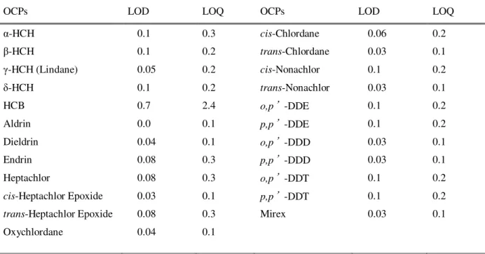 Tabel 3 : Minimum limit of detection for sample (LOD) dan minimum limit of quantification untuk sampel (LOQ)  untuk analisis OCPs dengan HRGC-HRMS (ng/l) 