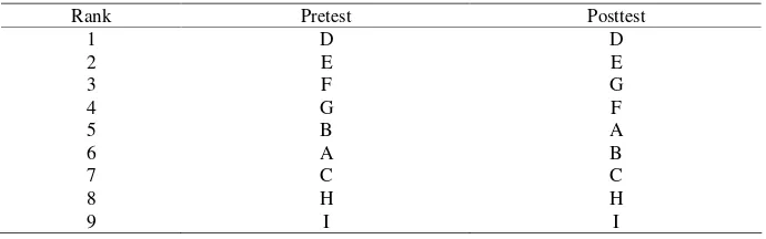 Table 5. Rank of Strategy Use: Pretest vs. Posttest 