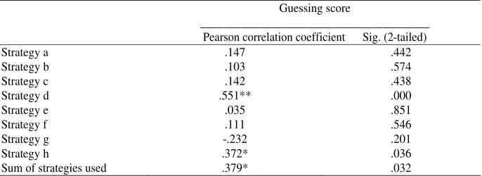 Table 6. Correlations Between The Frequencies of Strategy Use and Guessing Scores in The Post-Test  
