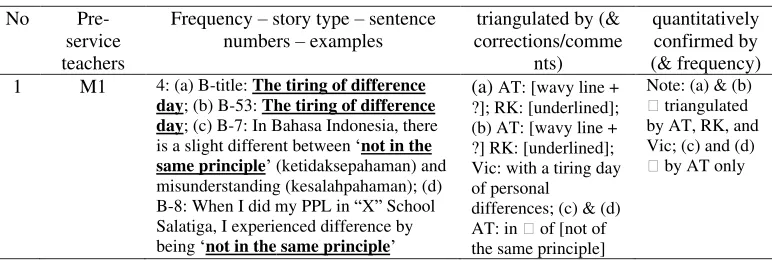 Table 5. The Philosophical Tendency