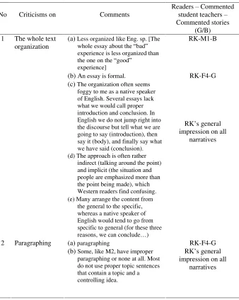 Table 4. Criticisms on Textual Organizations 