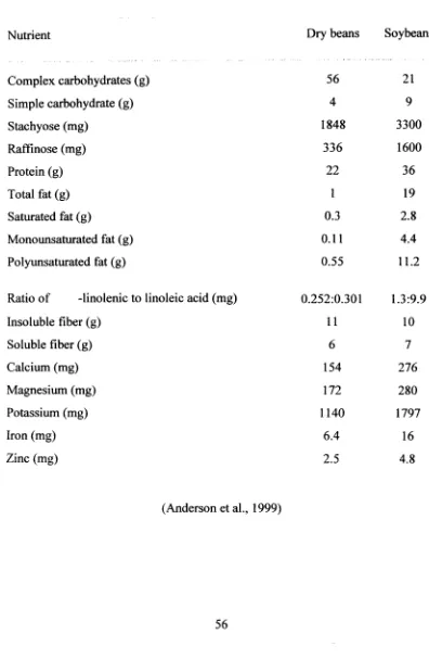 Tabel L-l. Nutrition Profile of Dry Beans and Soybeans, Expressed per 100 g Dry Wt