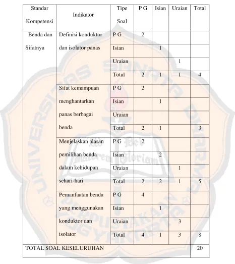 Tabel 5. Kisi-kisi Soal Evaluasi Siklus I 