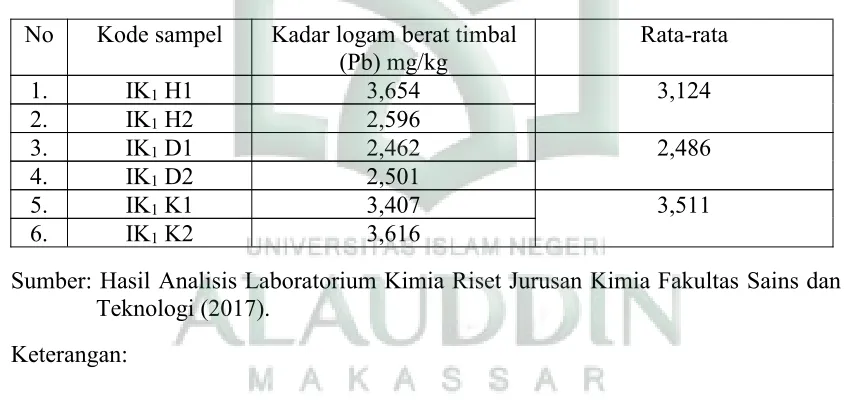 Tabel 4.1 Kadar logam berat timbal pada stasiun I (Sebelah Timur) pada hati, dagingdan kulit ikan Baronang tompel (Siganus guttatus) di pulau Lae-lae.