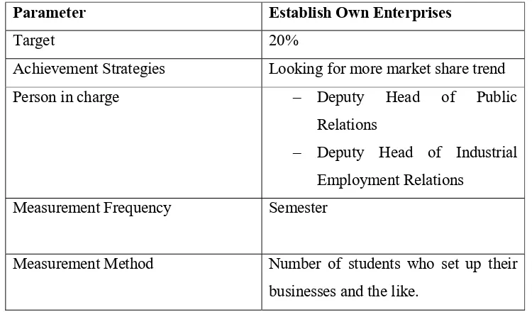 Table 2 Target Quality of Entrepreneur Student Site 1 