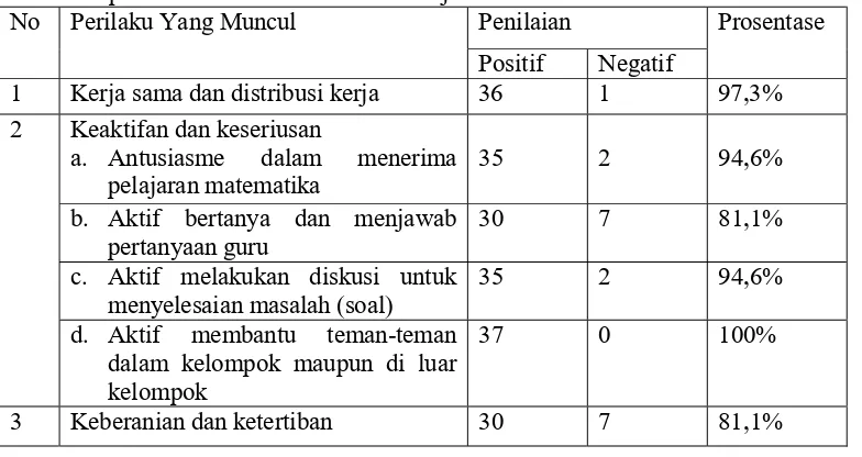 Tabel 1   Hasil Rekapitulasi Penilaian Proses Pembelajaran Pada Materi Volum Kubus dan Balok 
