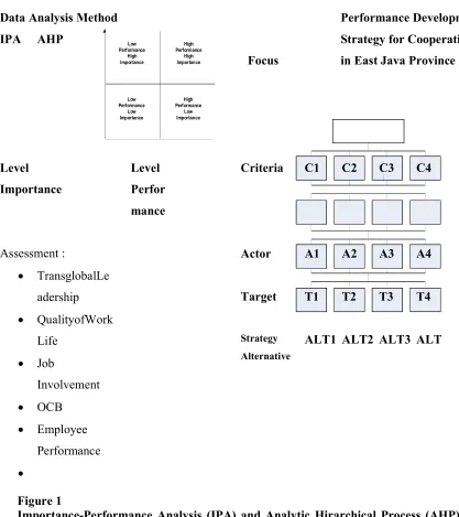Figure 1 Importance-Performance Analysis (IPA) and Analytic Hirarchical Process (AHP) To Produce the Organizational Performance Development Strategy for Cooperatives in East Java Province