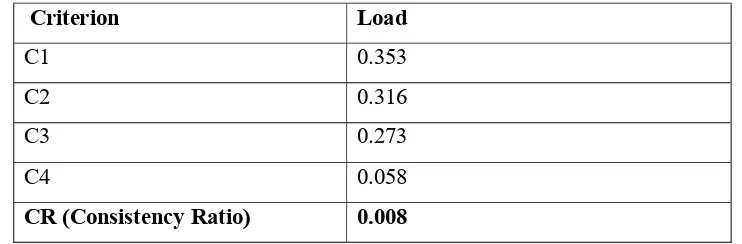 Table 5. Load Rate and Consistency Ratio of Paired Comparison Matrix Across Criteria 