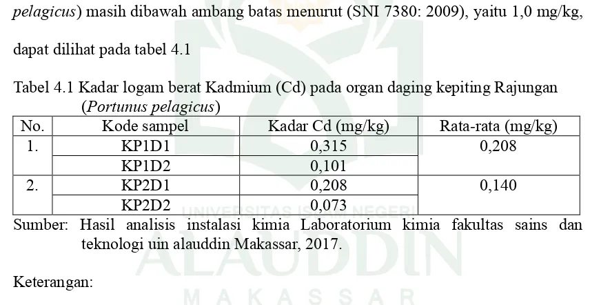 Tabel 4.1 Kadar logam berat Kadmium (Cd) pada organ daging kepiting Rajungan (Portunus pelagicus) 