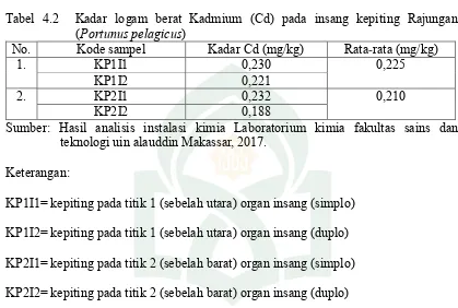 Tabel 4.3   Kadar logam berat Kadmium (Cd) pada hepatopankreas kepiting Rajungan 