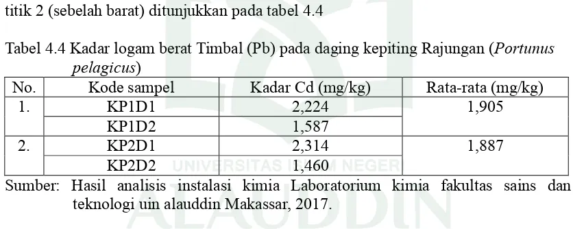 Tabel 4.4 Kadar logam berat Timbal (Pb) pada daging kepiting Rajungan (Portunus 