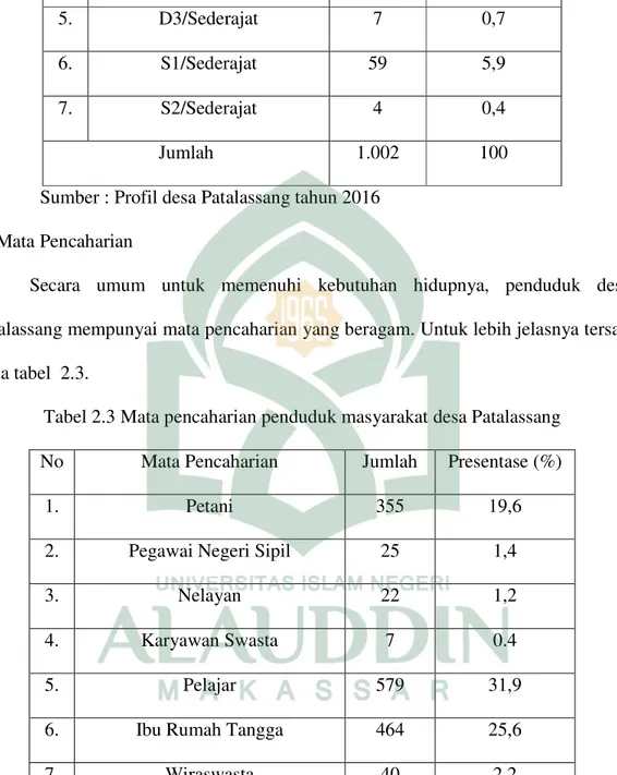 Tabel 2.3 Mata pencaharian penduduk masyarakat desa Patalassang  No  Mata Pencaharian  Jumlah  Presentase (%) 