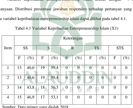 Tabel 4.1 Variabel Kepribadian Entrepreneurship Islam (X1) 