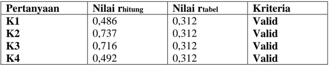 Tabel 4.4 Hasil Uji Validitas Variabel Modal  Pertanyaan   Nilai r hitung   Nilai r tabel   Kriteria  