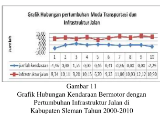 Grafik Hubungan Kendaraan Bermotor dengan  Pertumbuhan Infrastruktur Jalan di  Kabupaten Sleman Tahun 2000-2010 