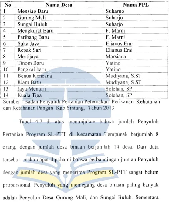 Tabel  4. 7  di  atas  menunjukan  bahwa  jumlah  Penyuluh  Pertanian  Program  SL-PTT  di  Kecamatan  Tempunak  berjumlah  8  orang,  dengan  jumlah  desa  binaan  berjumlah  14  desa