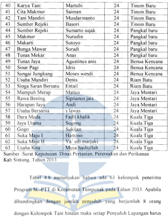 Tabel  4.8  menunjukan  bahwa  ada  63  kelompok  penenma  Program  SL-PTT di  Kecamatan Tempunak pada Tahun 2013  Apabila  dibandingkan  dengan  jumlah  penyuluh  yang  berjumlah  8  orang  dengan  Kelompok Tani  binaan  maka  setiap  Penyuluh  Lapangan  
