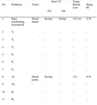 Tabel  1.  Hasil  pemeriksaan  kualitatif  rhodamin  B  pada  sampel  dengan metode 