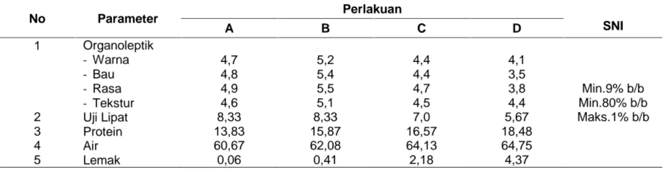 Tabel  1.  Rekapitulasi  Data  Rerata  Hasil  Penelitian  Pengaruh  Penambahan  Telur  Bebek  Dengan  Konsentrasi Berbeda Terhadap Mutu Bakso Ikan Limbah daging kakap merah(Lutjanus sanguineus).