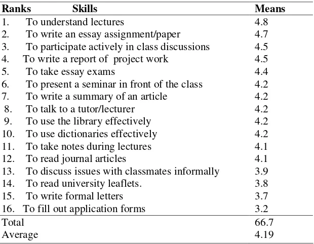 Table 1. Order of Importance of Study Skills According to All Subjects under Investigation 