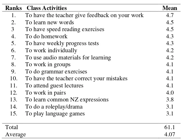 Table 3 shows the order of perceived importance of the class activities and 