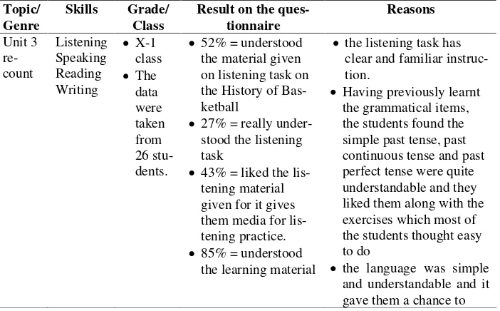 Table 5. Result on the Questionnaire on Unit 3/Recount Text 