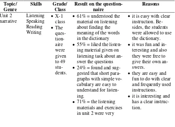 Table 4. Result on the Questionnaire on Unit 2/Narrative Text 