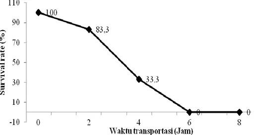 Gambar 1. Survival rate (SR) larva ikan bawal air tawar yang diangkut dengan sistim kering  Pembahasan 