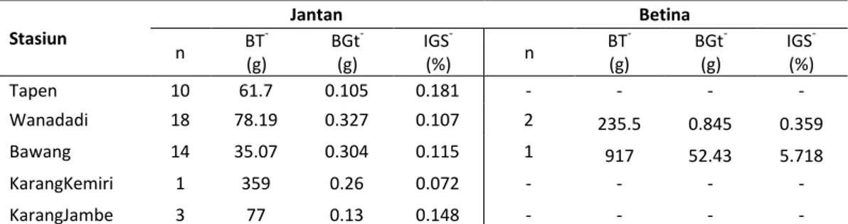 Tabel 1 Rata-rata IGS ikan palung jantan dan betina 