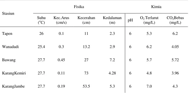 Tabel  3.Parameter  fisiki-kimia  perairan  Waduk  PB.  Seodirman  masih  dalam  kisaran  optimum  bagi  pertumbuhan organisme terutama ikan 