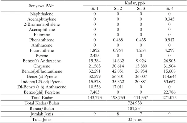 Tabel 3. Kadar dan jenis PAH di  kawasan barat Teluk Jakarta, Juli 2011 