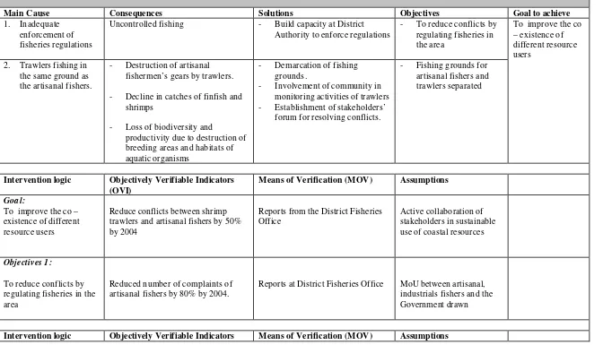 Table 4.1: Issue analysis and action plan for conflicts between shrimp trawlers and artisanal fishers