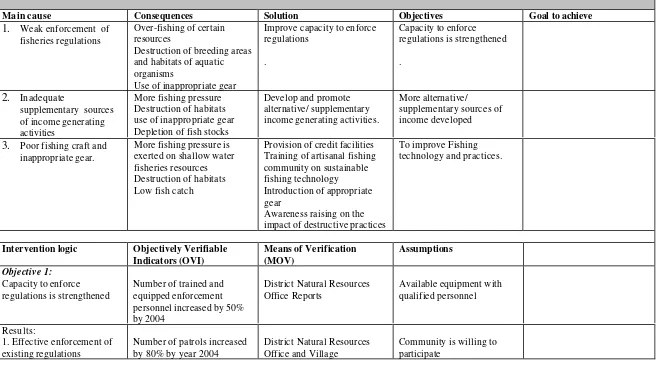 Table 4.2: Issue analysis and action plan for destructive fishing practices