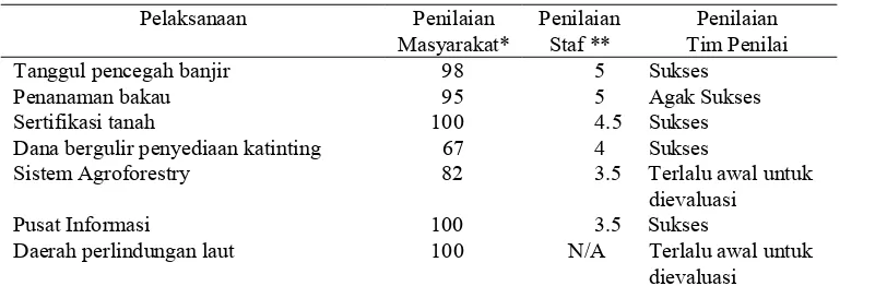 Tabel 3. Pelaksanaan awal di Desa Talise.