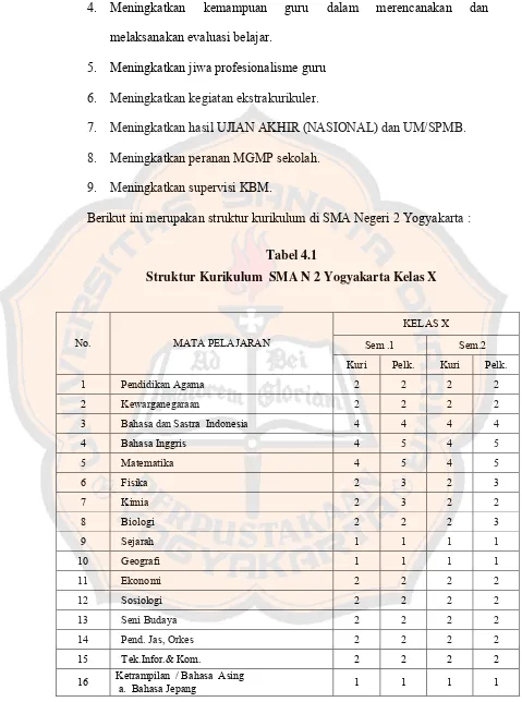 Tabel 4.1Struktur Kurikulum  SMA N 2 Yogyakarta Kelas X