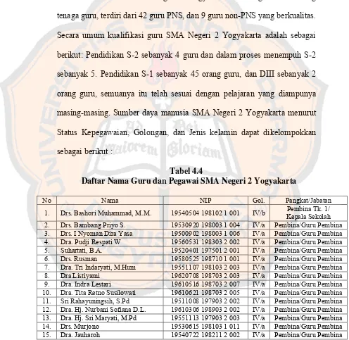 Tabel 4.4Daftar Nama Guru dan Pegawai SMA Negeri 2 Yogyakarta