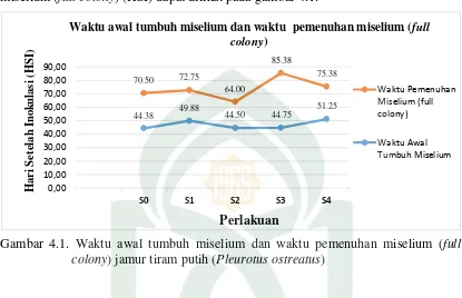 Tabel 4.1. Hasil uji BNT waktu pemenuhan miselium  (full colonyputih () (HSI) jamur tiram Pleurotus ostreatus)