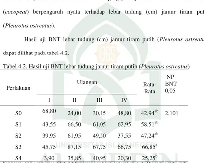 Tabel 4.2. Hasil uji BNT lebar tudung jamur tiram putih (Pleurotus ostreatus) 