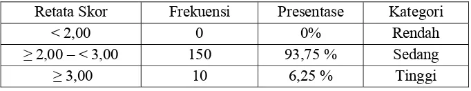 Tabel 5. Tingkat Penyesuaian Diri Siswa Kelas VIII Pangudi Luhur 1 Yogyakarta Tahun Ajaran 2010/2011 