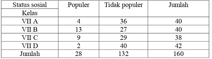 Tabel 7. Tingkat Penyesuaian Diri Siswa di SMP Kelas VII Pangudi Luhur 1 Yogyakarta pada Siswa yang Populer dan Tidak Populer 