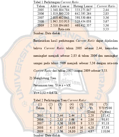 Tabel 1 Perhitungan Current Ratio 