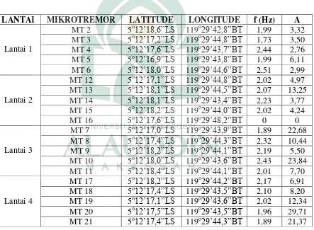 Tabel 4.1 Hasil pengukuran analisis mikrotremor pada pengukuran 