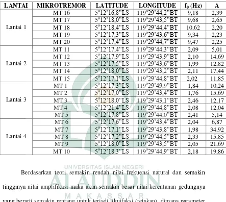 Tabel 4.2 Hasil pengukuran analisis mikrotremor pada pengukuran kedua 