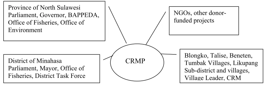 Figure 3.3.  Key partners and beneficiaries of CRMP’sNorth Sulawesi Field Program.