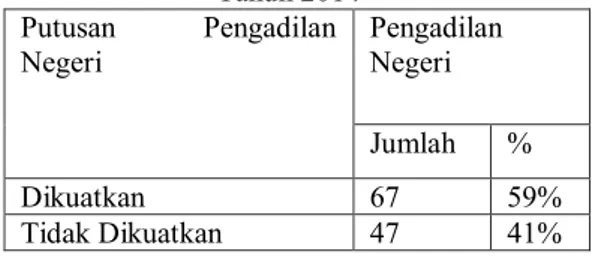 Tabel 1. Rekapitulasi Putusan Di Tingkat  Pengadilan Negeri Sampai Dengan Akhir 