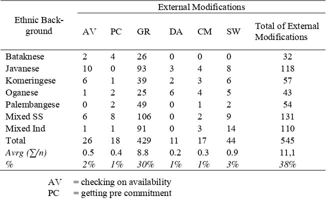 Table 4.  Distribution of External Request Modifications 