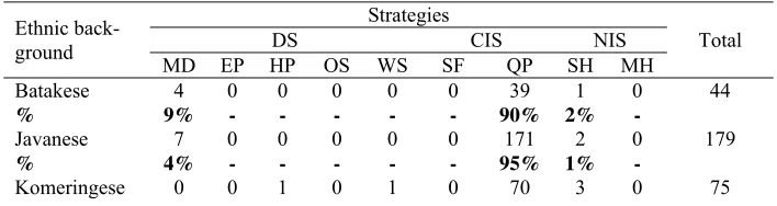 Table 1. Distribution of Strategies in the DCT  