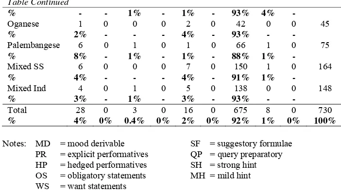 Table 2.  Distribution of Strategies in the Role-plays 