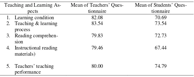 Table 3. The Mean of Teaching and Learning Aspects 