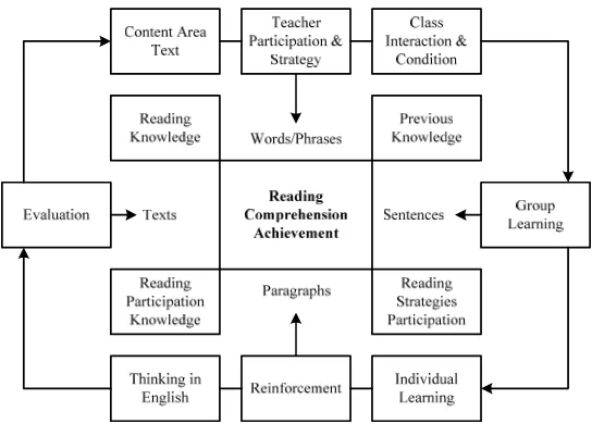 Figure 1: Interactive Model of Teaching Reading Comprehension 